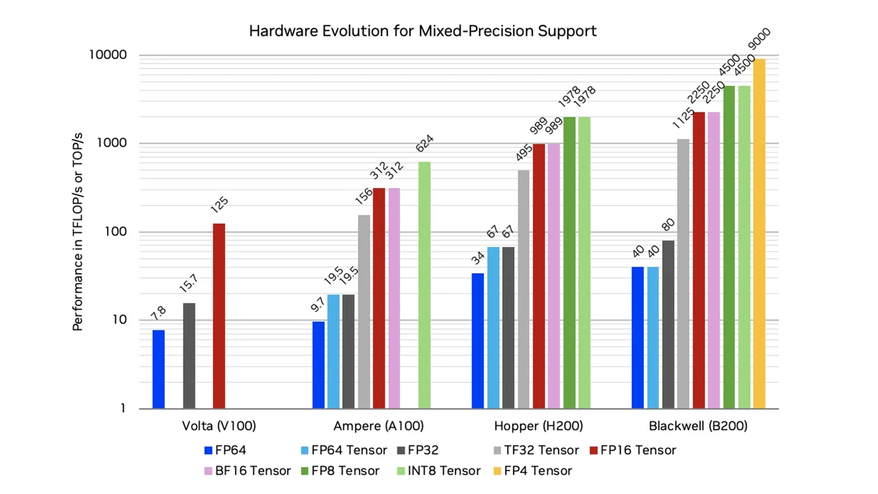 Performance Evolution of NVIDIA GPU Hardware Accelerators